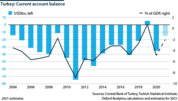 Turkey: Current account balance in USDbn and as percentage of GDP since 2004