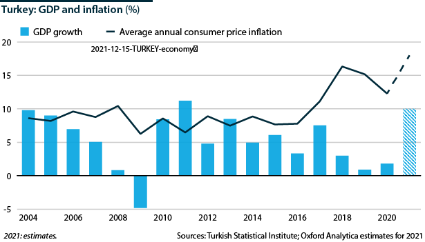 Turkey: GDP growth has been erratic lately as inflation has taken off