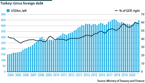 Turkey: Gross foreign debt has risen steadily in USD and as percentage of GDP