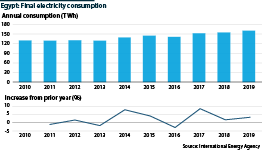 Final electricity consumption per year between 2010-2019
