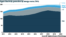 Electricity generation by energy source between 2011 and 2020