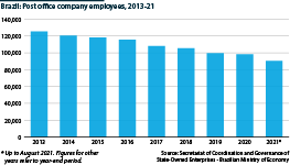 Brazil: Number of Post Office company employees, 2013-21