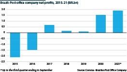 Brazil: Post Office corporate net profits 2015-21 (BRLbn)