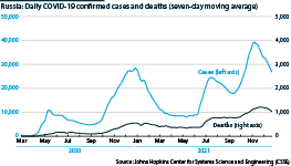 Daily COVID-19 cases and deaths in Russia (seven-day moving average)