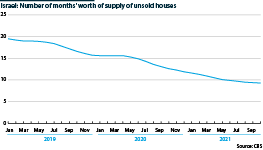 Israel: Number of months' worth of supply of unsold houses