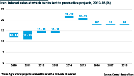 Iran: Interest rates at which banks lent to productive projects, 2010-18