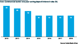 Iran: Commercial banks' one-year saving deposit interest rates, 2010-18 (%)