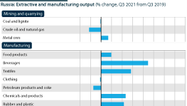 Russia: Extractive and manufacturing output, % change from the third quarter of 2019 to the third quarter of 2021
