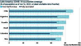 Latin America: COVID-19 vaccine coverage (% of population)