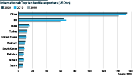 China is the largest textile exporter in the world, followed by the EU