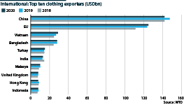 China is the largest clothing exporter in the world, followed by the EU