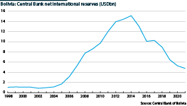 Central bank figures show that net international reserves fell to USD4.75bn in 2021