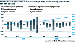 Net purchases and sales of Russian stocks by retail investors and non-residents