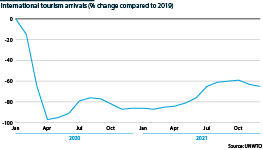 Tourist arrivals worldwide 2020-21, % change from 2019