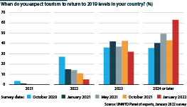 UNWTO survey on when international tourism might recover