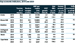 Tourism-reliant economies, key indicators, 2019-20