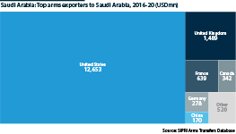 Saudi Arabian arms purchases in USD by country, 2016-20