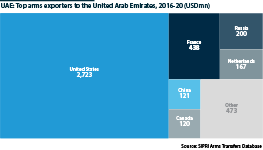 Arms purchases by the United Arab Emirates, 2016-20