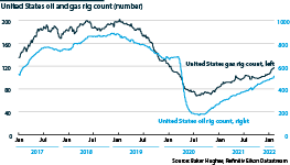 United States oil and gas construction rigs, 2017-21