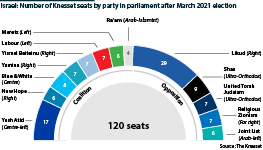 Seats held by the political parties in the Israeli Knesset