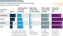 The outcomes of a parliamentary election if held now based on poll results