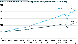 Growth in US healthcare spending is increasingly outstripping growth in GDP