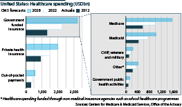 The government is increasingly shouldering the cost of healthcare in the United States.