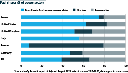 Percentage share of power generation by source, latest data