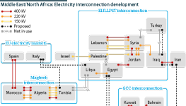 Electricity Interconnectivity in the Middle East and North Africa