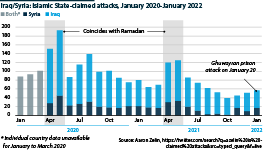 Islamic State-claimed attacks in Iraq and Syria, January 2020-January 2022