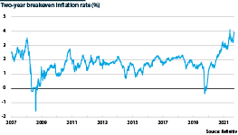 United States two-year inflation breakeven rate, 2007-2022