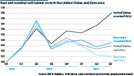Euro-area and United States unit labour costs, 2019-21