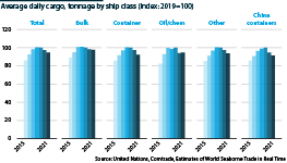 Average daily cargo, tonnage by ship class, 2015-21