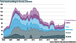 EU economies bank lending to Russia from 2005 to 2021
