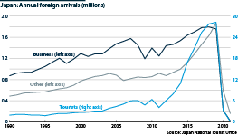 Annual foreign arrivals in Japan by purpose, 1990-2021