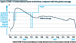 Japan’s COVID-19 travel restrictions compared with the global average