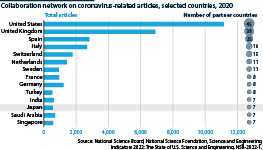 Collaboration network on coronavirus-related articles, by country, 2020
