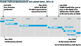 Political changes timeline in Kuwait, 2016 to early March 2022