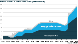 United States Fed balance sheet size, USDbn, 2007-22