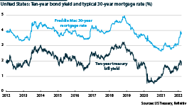 US rates, 30-year mortgage and 10-year treasury yield