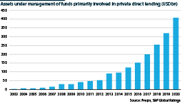 Assets under management in private lending strategies