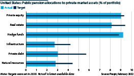 US public pension fund alternative asset share targets