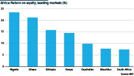 Return on equity in Ethiopia compared to other leading markets in Sub-Saharan Africa