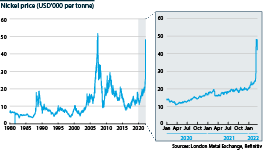 Price of nickel per tonne from 1980 to latest, 2022