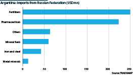 Argentina: Imports from Russia by sector, 2021 (USD thousands)