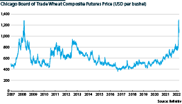 Wheat composite futures price hits new highs after Russian invasion of Ukraine