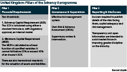 The three main pillars of the Solvency II legislation