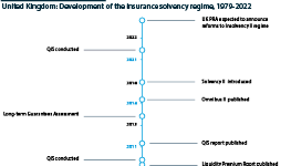 UK Solvency II legislation timeline, from 1979 to 2022