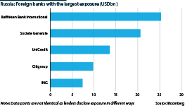 Main foreign banks' exposure in the Russian market