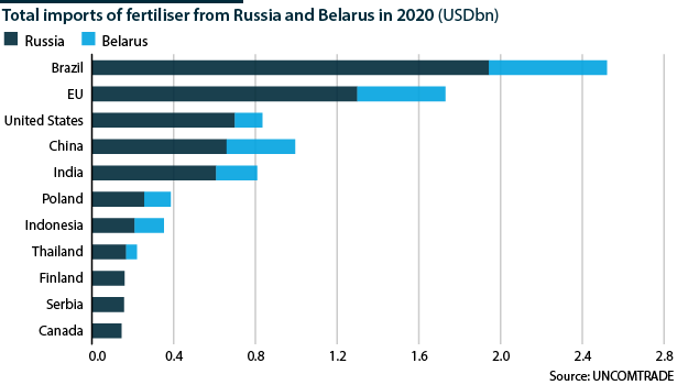 Fertiliser imports from Russia and Belarus in 2020